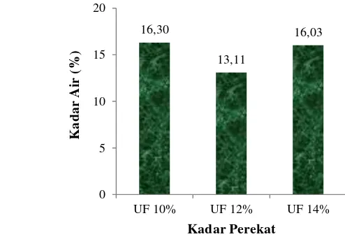 Gambar 11 Nilai rata-rata kadar air papan partikel (urea formaldehida). 