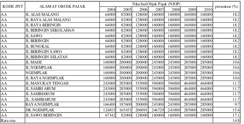 Tabel 4.1 Data NIR pada ZNT (AA) 