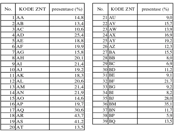 Tabel 4.3 Hasil Persentase Peningkatan Rata-rata tiap ZNT 