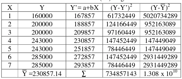 Tabel 4.7 Permodelan Determinasi (R2) Regresi Linier 2 