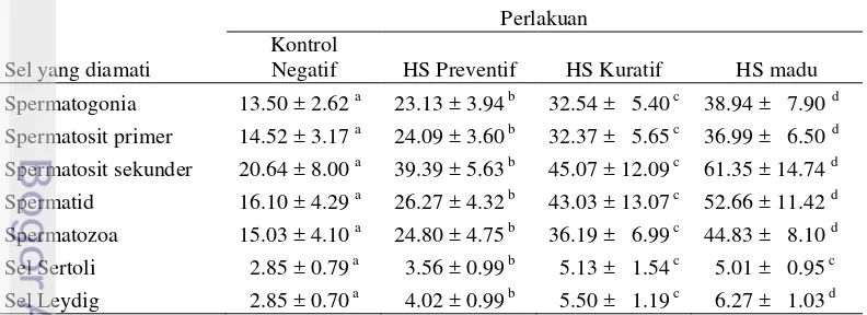 Tabel 8  Rataan jumlah sel-sel spermatogenik, sel Sertoli dan sel Leydig  pada 