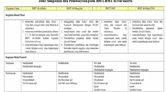 Tabel. 1Jenis Simpanan dan Pembiayaan pada BMT-BMT di Surakarta
