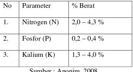Tabel 2.3   Kandungan unsur hara daun lamtoro. 