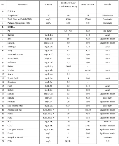 Tabel 2.6 Karekteristik lindi yang ada di LPA Benowo 