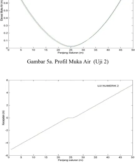 Gambar 5a. Profil Muka Air  (Uji 2)   