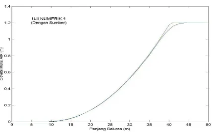 Gambar  6b.  Grafik Kecepatan Permukaan (Uji 3) 