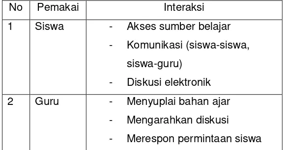 Tabel 1. Penggunaan Edmodo 