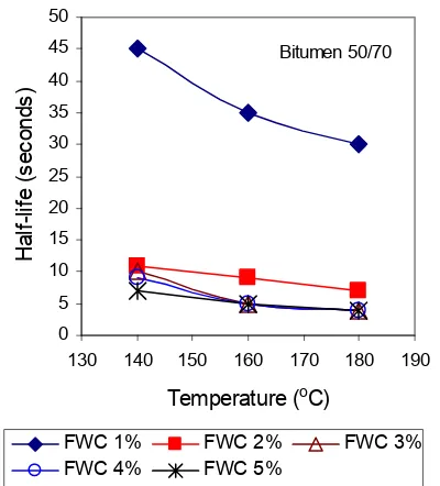Figure 10. Determine the optimum foaming water content for foam generated using bitumen Pen