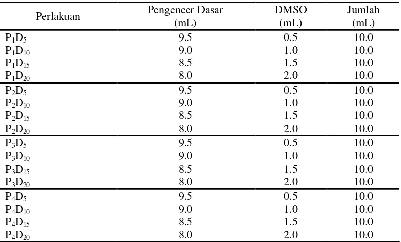 Tabel 2 Perlakuan komposisi bahan pengencer lele dumbo dan konsentrasiDMSO secara bertingkat