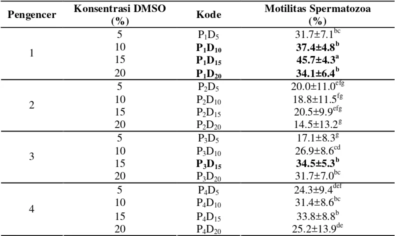Tabel 5 Rataan persentase kualitas semen beku lele dumbo pada beberapajenis pengencer dan konsentrasi DMSO