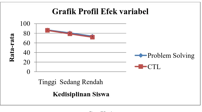 Grafik Profil Efek variabel