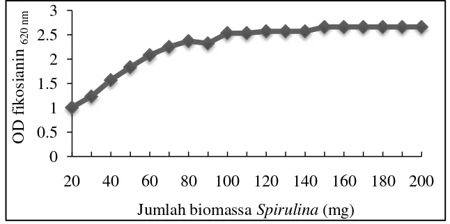 Gambar 8 Absorbansi fikosianin pada jumlah biomasa yang berbeda 