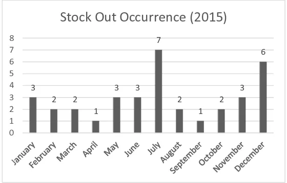 Figure 1 Stock Out Occurrence in 2015