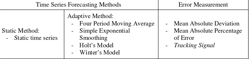 Table 1. Time Series Forecasting Methods (Chopra & Meindl, 2014)