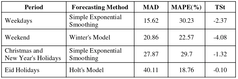 Table 3. Selected Method with Error Measurement