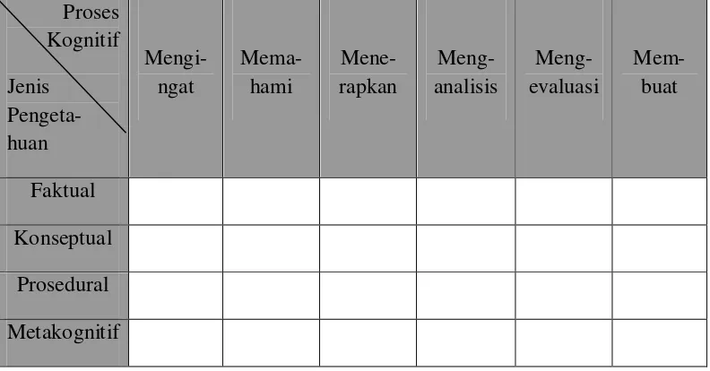 Tabel  4.2  Perpaduan Dimensi Kognitif Bloom dan Dimensi Pengetahuan 