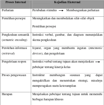 Tabel  4.3 Kejadian Eksternal Berpengaruh terhadap Proses Internal (Yulaelawati, 2004:79) 