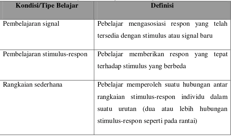 Tabel 4.4 Kondisi/Tipe Belajar Berdasarkan Taksonomi Belajar Gagne (Yulaelawati, 2004: 84-85) 
