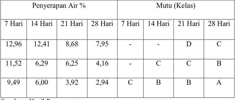 Tabel 4.3. Mutu Uji Penyerapan Air Paving Block 