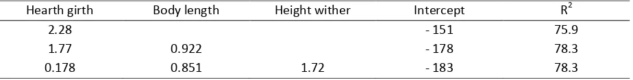 Table 1. Correlation coefficients showing interrelationships between various measurements of weaning weight of Bali cattle 