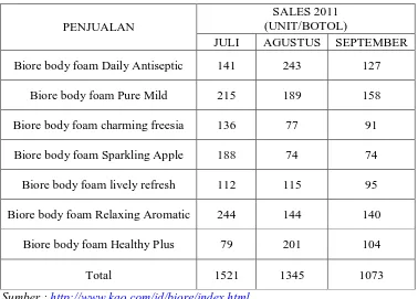 Tabel 1.3 Data Penjualan Sabun Cair Biore di Carefour Rungkut selama 3 bulan 