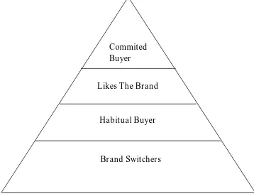 Gambar 2.1 Piramida Loyalitas Merek 