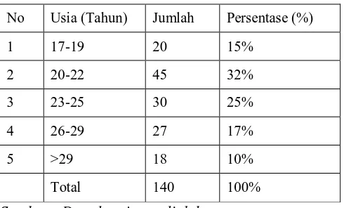 Tabel 3.2. Karakteristik Responden Berdasarkan Usia  