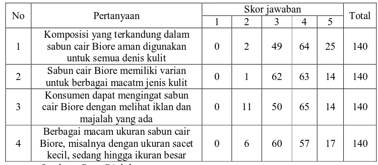 Tabel 3.4 Frekuensi Hasil Jawaban Responden mengenai Citra Merek 
