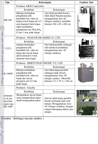 Tabel 1 Tipe-tipe alat sampling deposisi kering dan basah  