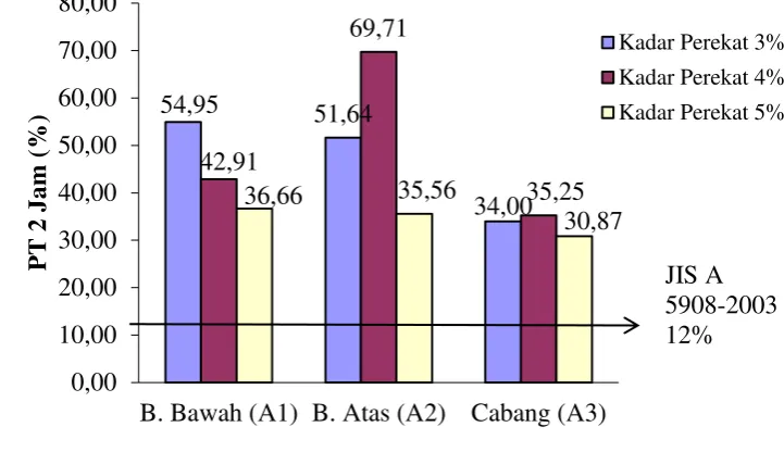 Gambar 9 Histogram pengembangan tebal perendaman 24 jam 