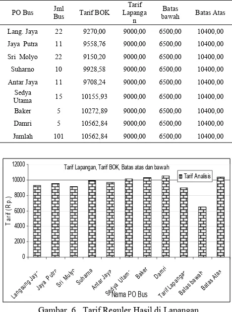 Tabel  2. Jarak Tempuh, Jumlah Penumpang dan Load Factor Bus Surakarta – Yogyakarta 