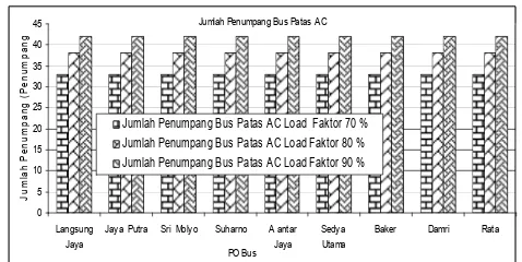 Gambar  7. Jumlah Penumpang Bus Patas AC Load Faktor 70%, 80%, dan 90%  