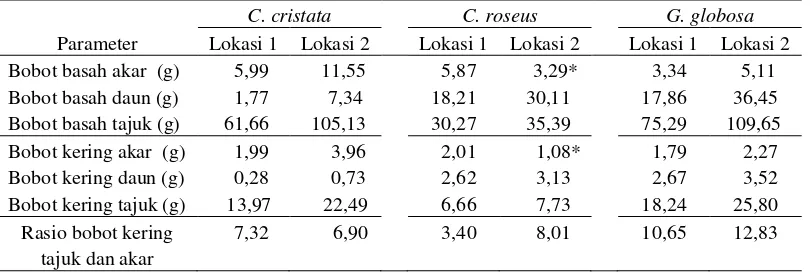 Tabel 2 Respon pertumbuhan relatif tanaman