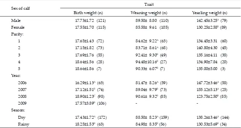 Table 2. Estimates of heritability of birth weight, weaning, and yearling weight of Bali catle