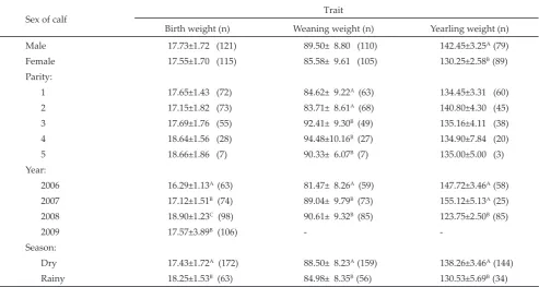 Table 2. Estimates of heritability of birth weight, weaning, and yearling weight of Bali catle