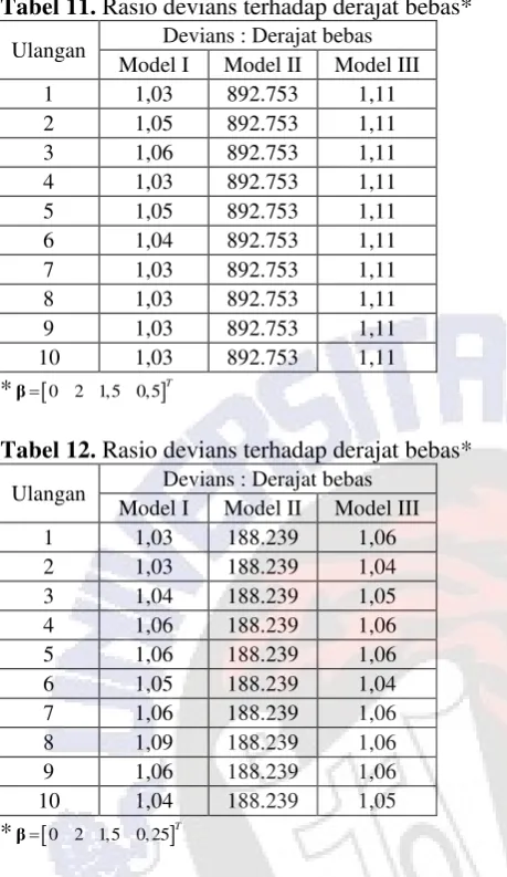 Tabel 11. Rasio devians terhadap derajat bebas* 