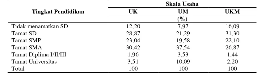 Tabel 3 Persentase tingkat pendidikan formal dari pengusaha UKM industri manufaktur pada tahun 2006 
