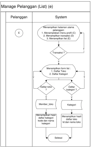 Gambar 3.5 System Flow Manege Pelanggan (List) 