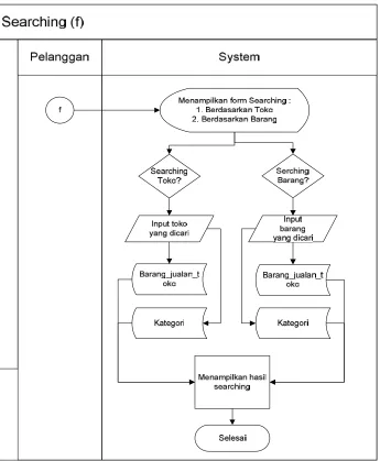 Gambar 3.6 System Flow Searching 
