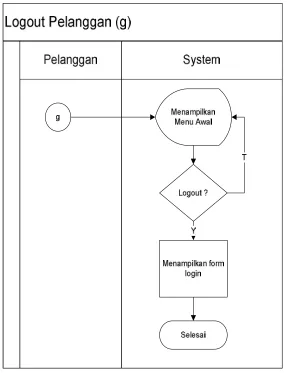 Gambar 3.7 System Flow Log Out 