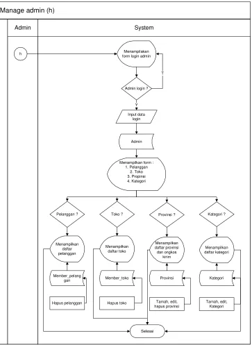 Gambar 3.14 System Flow Admin 