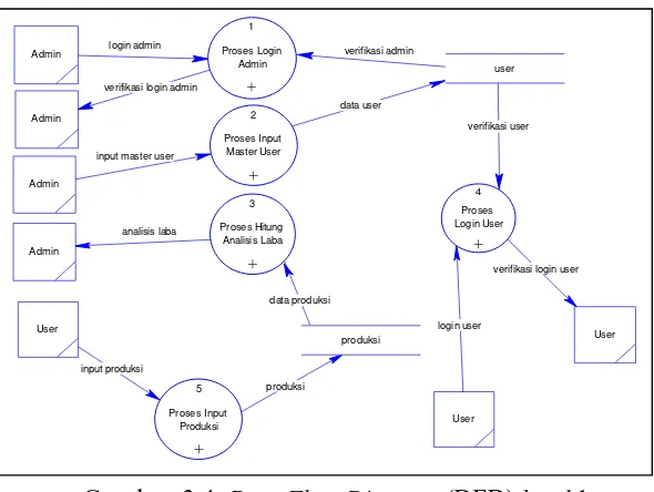 Gambar 3.4  Data Flow Diagram (DFD) level 1 