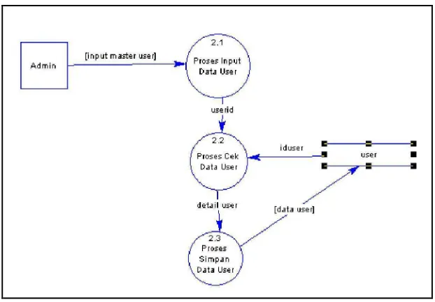 Gambar 3.7  Data Flow Diagram (DFD) level 2 proses Input data 