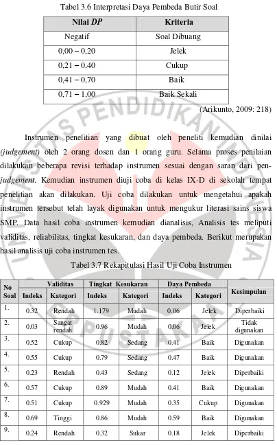 Tabel 3.6 Interpretasi Daya Pembeda Butir Soal 