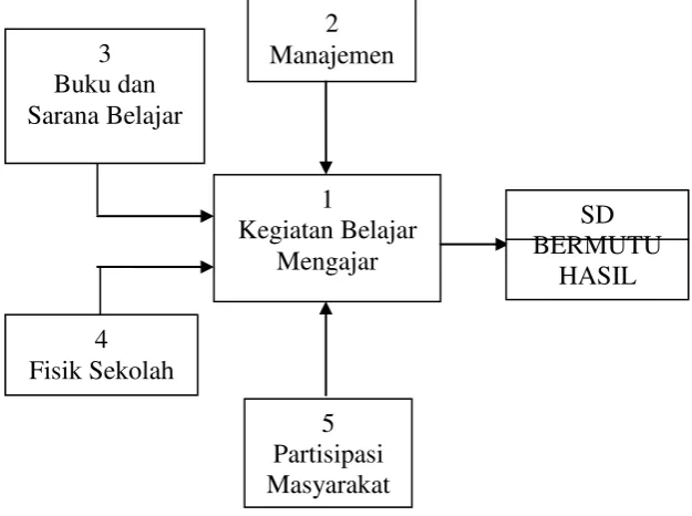 Gambar 3. Komponen –Komponen SD yang Bermutu 