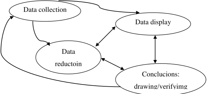 Gambar 6. Komponen dalam Analisis Data (Interactive Model) 