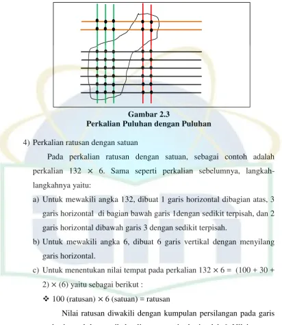 Gambar 2.3 Perkalian Puluhan dengan Puluhan 