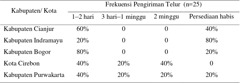 Tabel 6 Frekuensi pengiriman telur ke pasar tradisional Provinsi Jawa Barat 