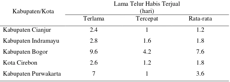 Tabel 7 Lama waktu penjualan telur di pasar tradisional kabupaten/kota di Provinsi Jawa Barat 