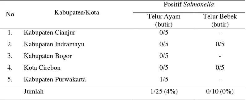 Tabel 8  Keberadaan Salmonella pada telur ayam dan telur bebek di Provinsi Jawa Barat  
